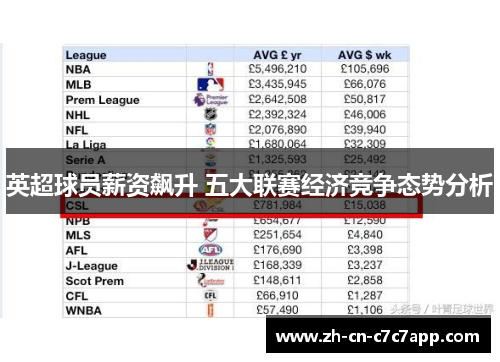 英超球员薪资飙升 五大联赛经济竞争态势分析 英超球员薪资飙升 五大联赛经济竞争态势分析
